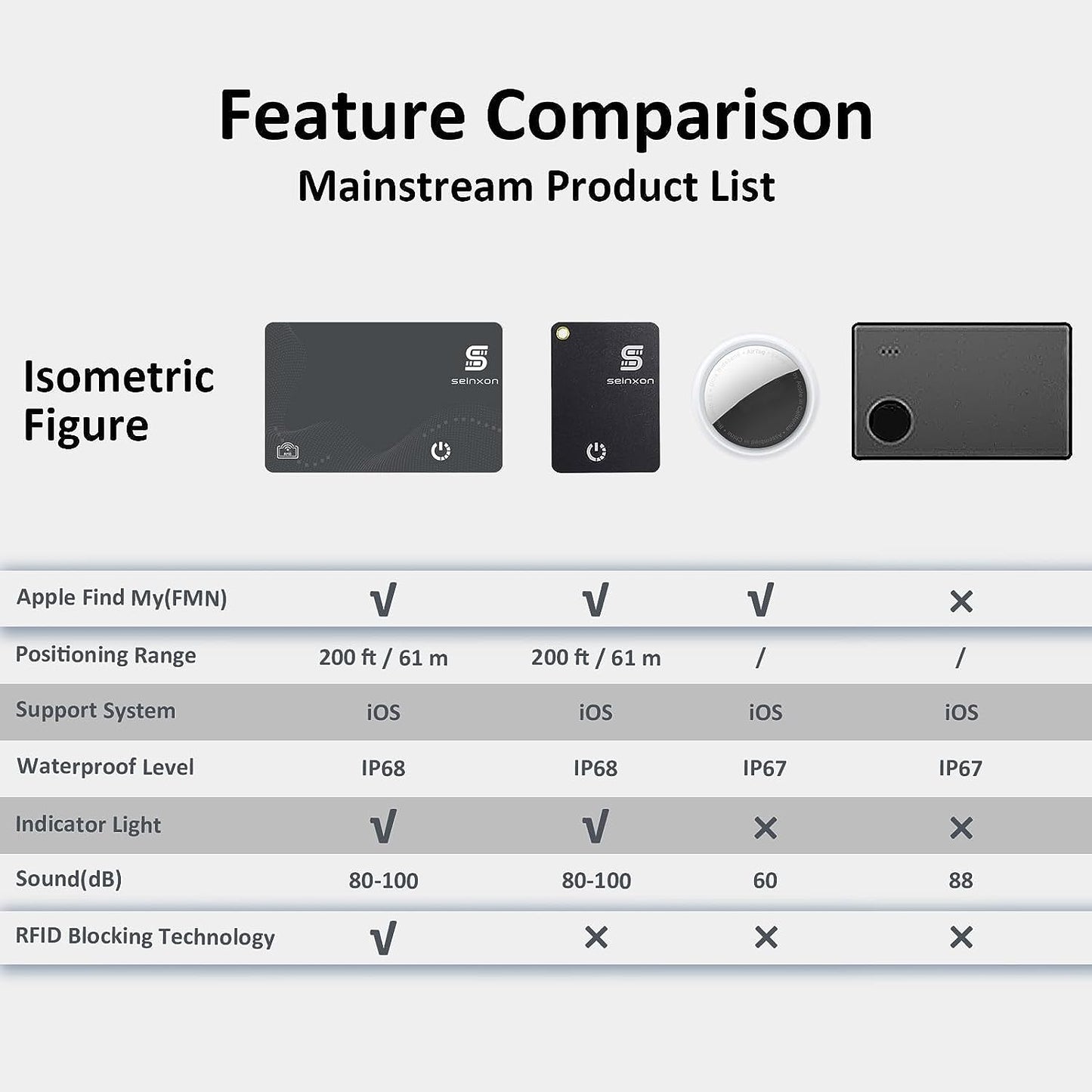 Wallet Finder RFID Blocking Card IP68 Item Tracker with Recharge Clip Works with Apple Find My APP & Network (Ios Only), Grey