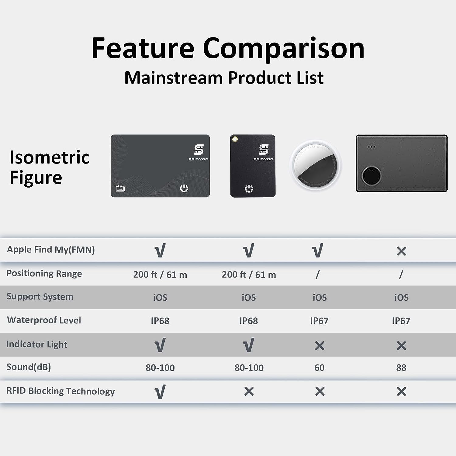Wallet Finder RFID Blocking Card IP68 Item Tracker with Recharge Clip Works with Apple Find My APP & Network (Ios Only), Grey