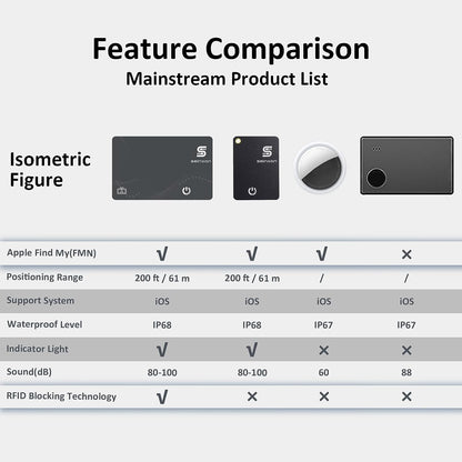Wallet Finder RFID Blocking Card IP68 Item Tracker with Recharge Clip Works with Apple Find My APP & Network (Ios Only), Grey